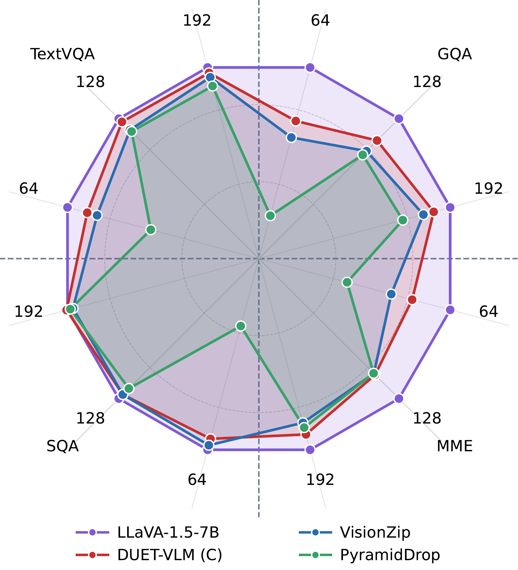 Radar plot comparing DUET-VLM, VisionZip, PyramidDrop