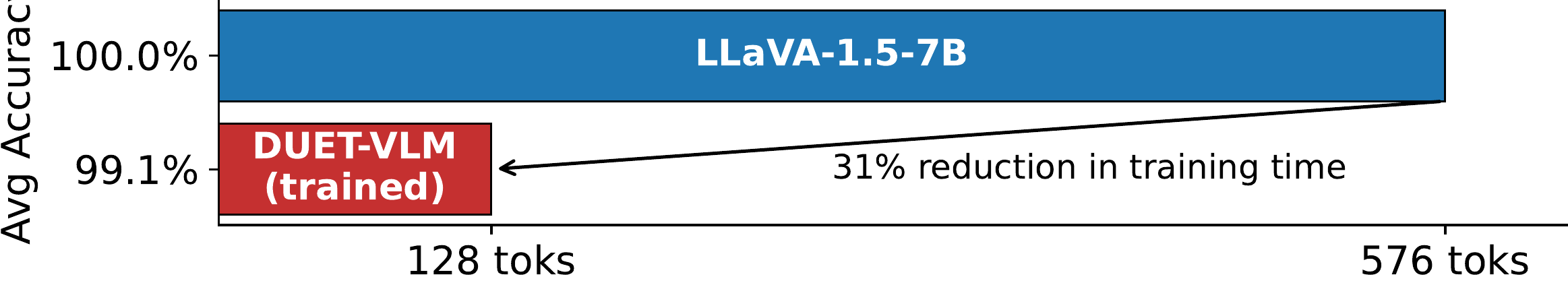 DUET-VLM teaser: training-time accuracy on LLaVA
