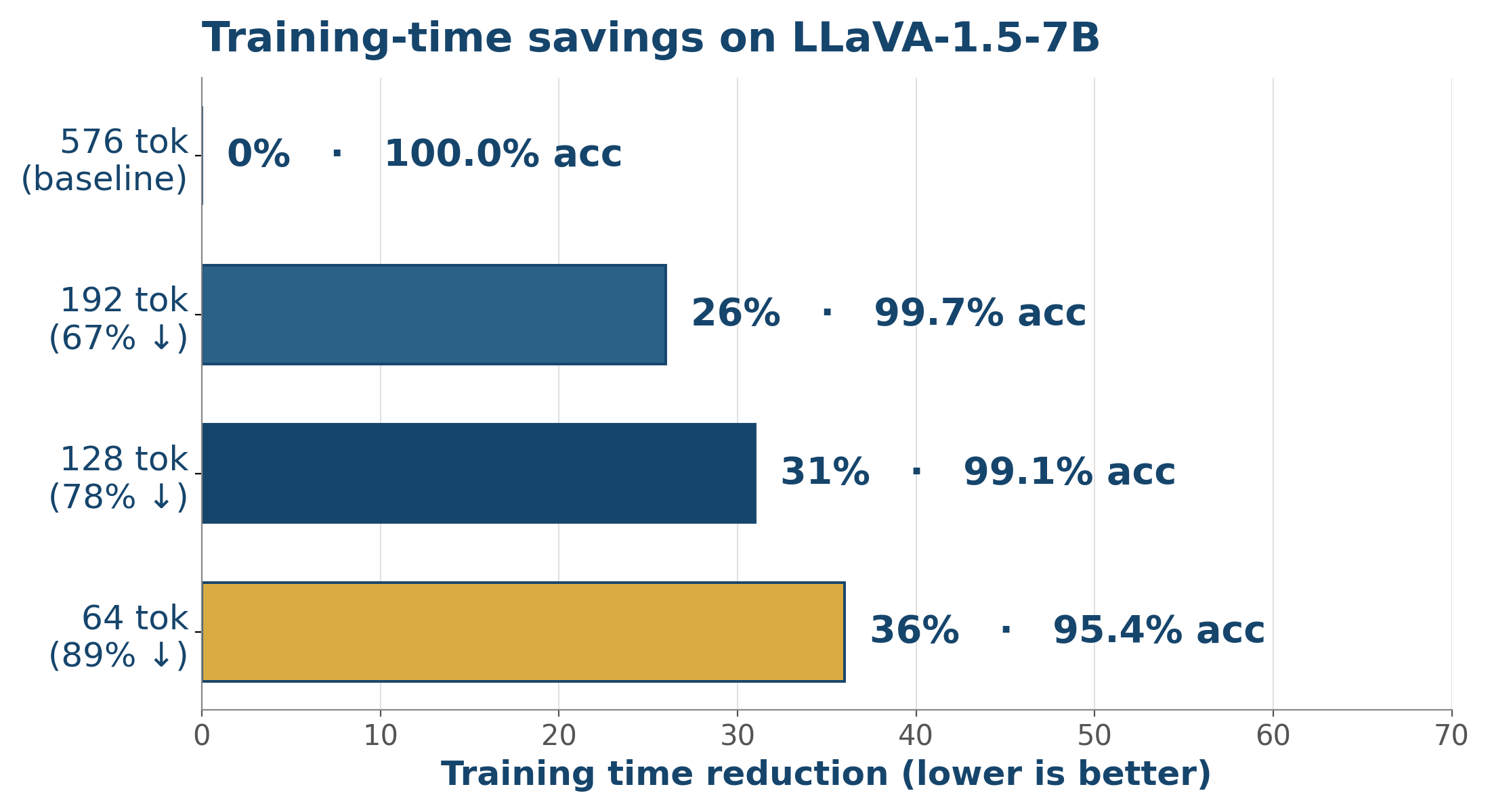 Training-time savings bars